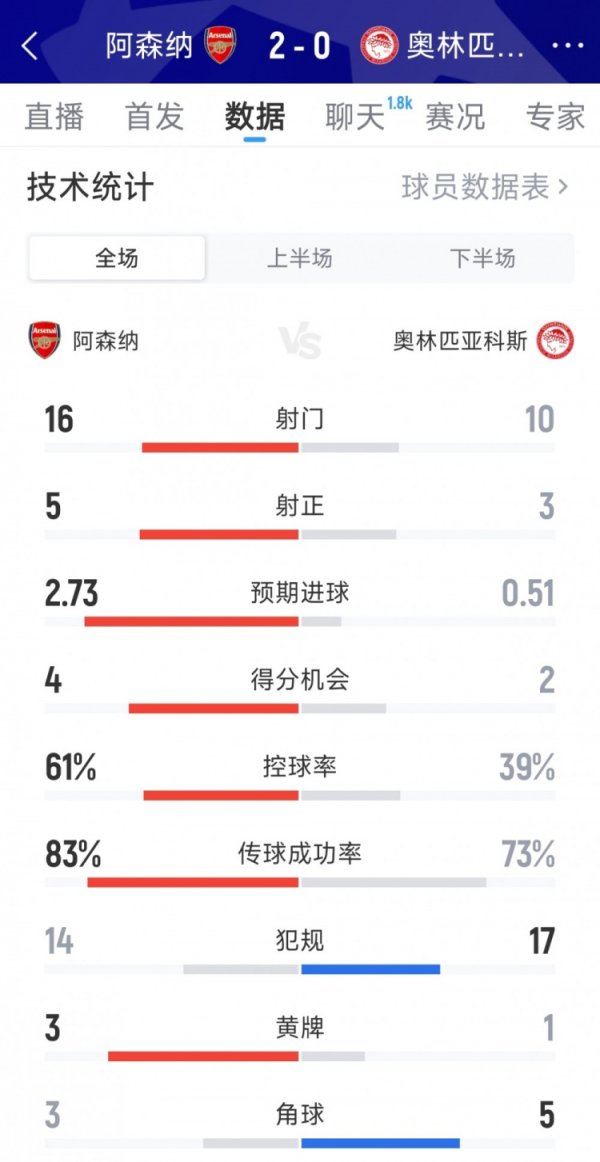 Arsenal 2-0 Olympiacos s full game data: shot 16-10, shot 5-3